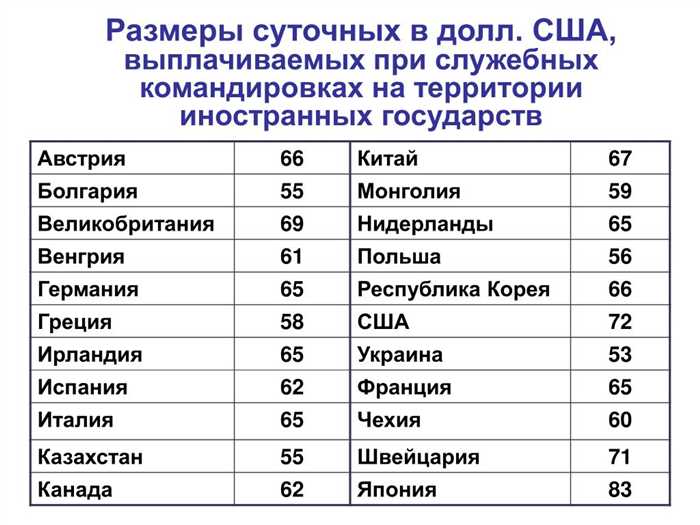 Расходы, которые возможно покрыть с помощью командировочных